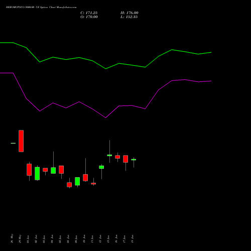 HEROMOTOCO 5000.00 CE (CALL) 28 July 2026 options price chart analysis Hero MotoCorp Limited 