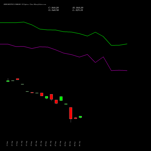 HEROMOTOCO 5000.00 CE (CALL) 29 September 2026 options price chart analysis Hero MotoCorp Limited 
