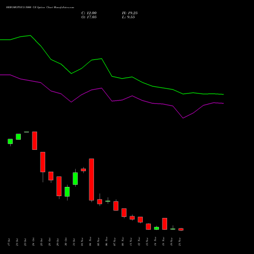 HEROMOTOCO 5000 CE CALL indicators chart analysis Hero MotoCorp Limited options price chart strike 5000 CALL