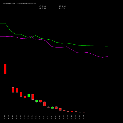 HEROMOTOCO 5000 CE CALL indicators chart analysis Hero MotoCorp Limited options price chart strike 5000 CALL