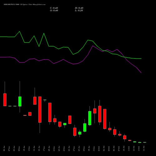 HEROMOTOCO 5000 CE CALL indicators chart analysis Hero MotoCorp Limited options price chart strike 5000 CALL