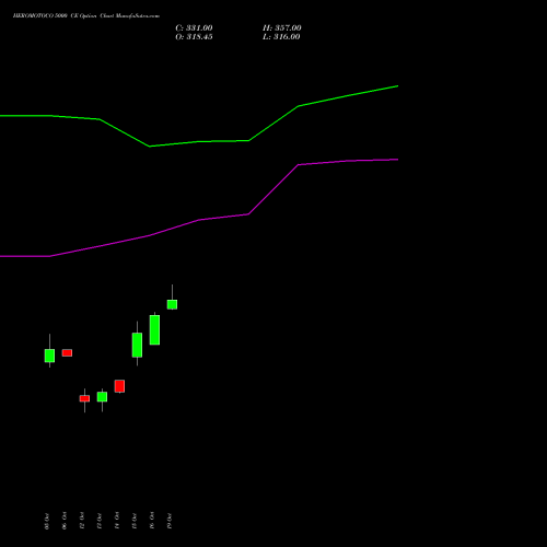 HEROMOTOCO 5000 CE (CALL) 23 November 2026 options price chart analysis Hero MotoCorp Limited 