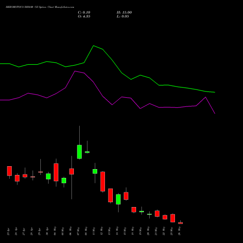 HEROMOTOCO 5050.00 CE (CALL) 26 May 2026 options price chart analysis Hero MotoCorp Limited 