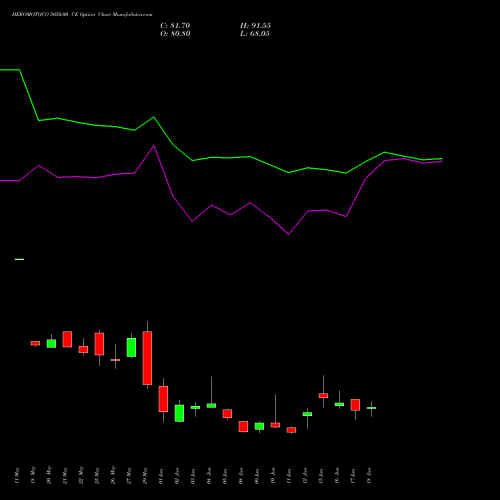 HEROMOTOCO 5050.00 CE (CALL) 30 June 2026 options price chart analysis Hero MotoCorp Limited 