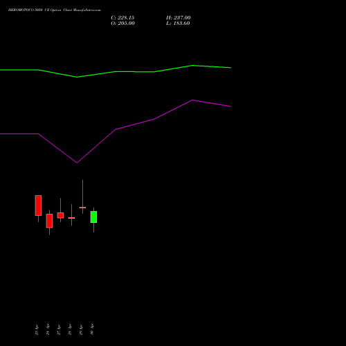 HEROMOTOCO 5050 CE (CALL) 26 May 2026 options price chart analysis Hero MotoCorp Limited 