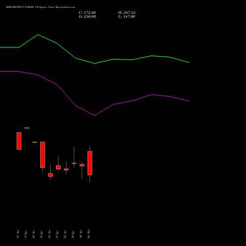 HEROMOTOCO 5100.00 CE (CALL) 26 May 2026 options price chart analysis Hero MotoCorp Limited 