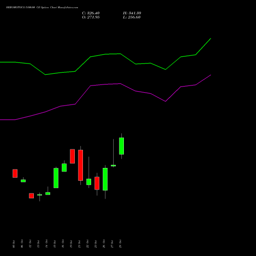 HEROMOTOCO 5100.00 CE (CALL) 23 November 2026 options price chart analysis Hero MotoCorp Limited 