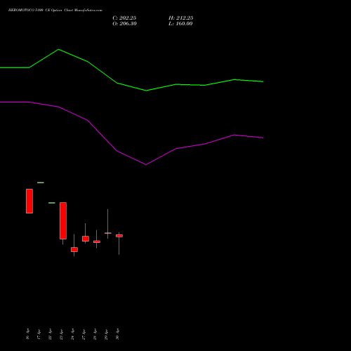 HEROMOTOCO 5100 CE (CALL) 26 May 2026 options price chart analysis Hero MotoCorp Limited 