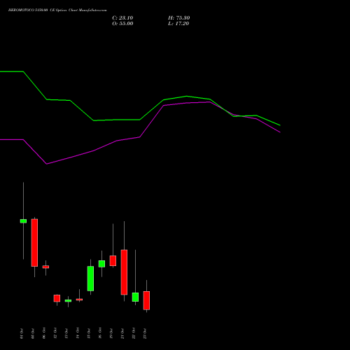 HEROMOTOCO 5150.00 CE (CALL) 27 October 2026 options price chart analysis Hero MotoCorp Limited 