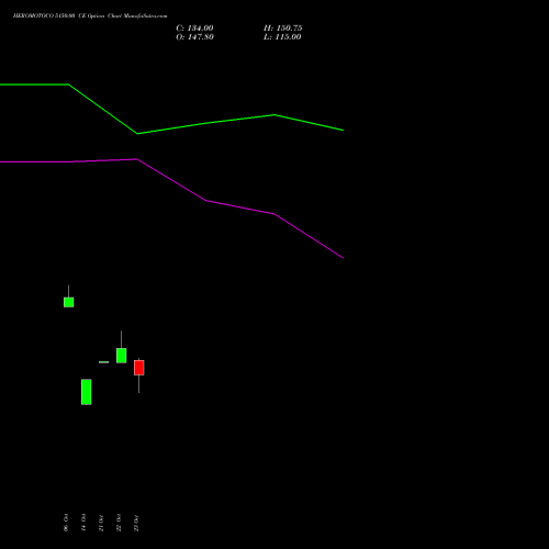 HEROMOTOCO 5150.00 CE (CALL) 23 November 2026 options price chart analysis Hero MotoCorp Limited 