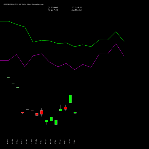 HEROMOTOCO 5150 CE (CALL) 28 April 2026 options price chart analysis Hero MotoCorp Limited 