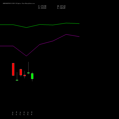 HEROMOTOCO 5150 CE (CALL) 26 May 2026 options price chart analysis Hero MotoCorp Limited 
