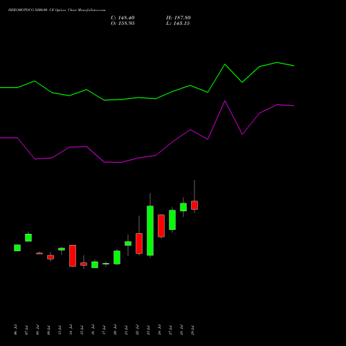 HEROMOTOCO 5200.00 CE (CALL) 25 August 2026 options price chart analysis Hero MotoCorp Limited 