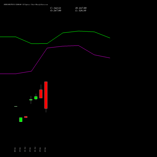 HEROMOTOCO 5200.00 CE (CALL) 23 November 2026 options price chart analysis Hero MotoCorp Limited 