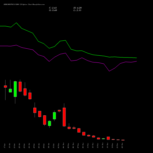 HEROMOTOCO 5200 CE CALL indicators chart analysis Hero MotoCorp Limited options price chart strike 5200 CALL