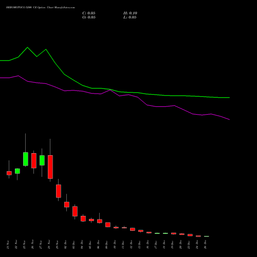 HEROMOTOCO 5200 CE CALL indicators chart analysis Hero MotoCorp Limited options price chart strike 5200 CALL