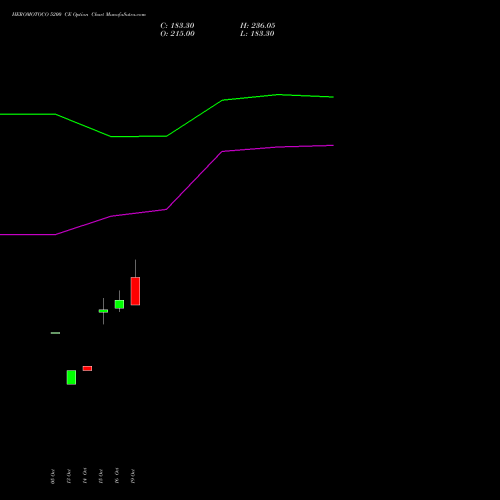 HEROMOTOCO 5200 CE (CALL) 23 November 2026 options price chart analysis Hero MotoCorp Limited 