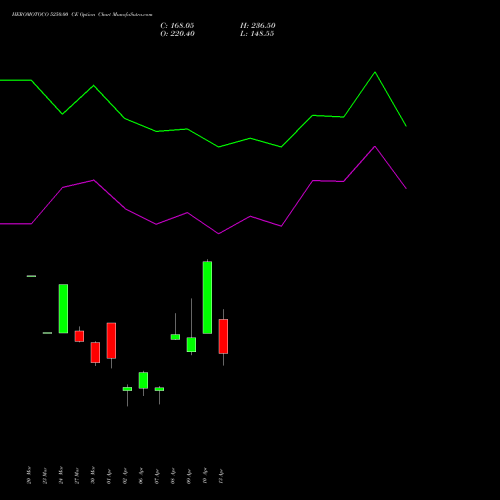 HEROMOTOCO 5250.00 CE (CALL) 28 April 2026 options price chart analysis Hero MotoCorp Limited 