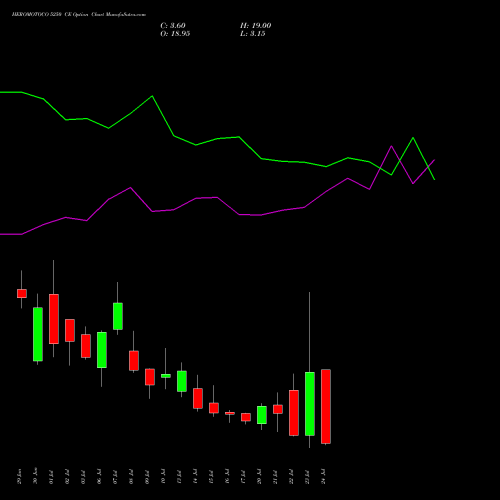 HEROMOTOCO 5250 CE (CALL) 28 July 2026 options price chart analysis Hero MotoCorp Limited 