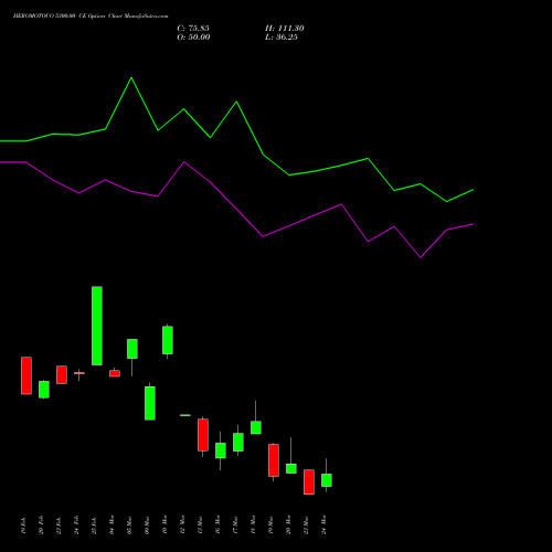 HEROMOTOCO 5300.00 CE (CALL) 30 March 2026 options price chart analysis Hero MotoCorp Limited 