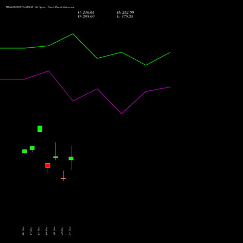 HEROMOTOCO 5300.00 CE (CALL) 28 April 2026 options price chart analysis Hero MotoCorp Limited 