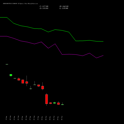 HEROMOTOCO 5300.00 CE (CALL) 29 September 2026 options price chart analysis Hero MotoCorp Limited 