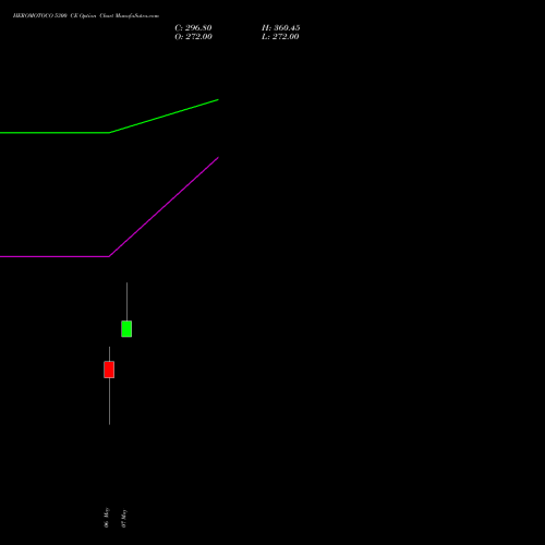 HEROMOTOCO 5300 CE (CALL) 30 June 2026 options price chart analysis Hero MotoCorp Limited 