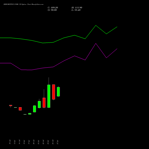 HEROMOTOCO 5300 CE (CALL) 25 August 2026 options price chart analysis Hero MotoCorp Limited 