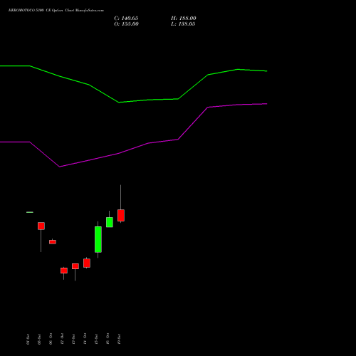 HEROMOTOCO 5300 CE (CALL) 23 November 2026 options price chart analysis Hero MotoCorp Limited 