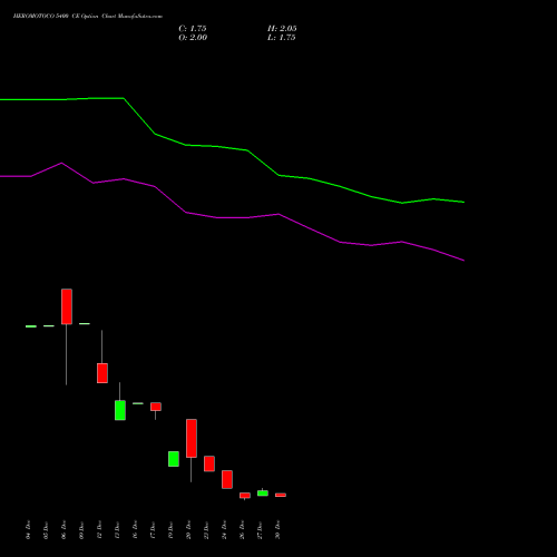 HEROMOTOCO 5400 CE CALL indicators chart analysis Hero MotoCorp Limited options price chart strike 5400 CALL