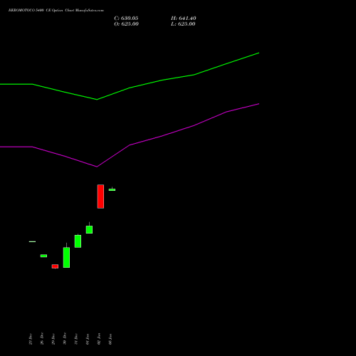 HEROMOTOCO 5400 CE (CALL) 27 January 2026 options price chart analysis Hero MotoCorp Limited 