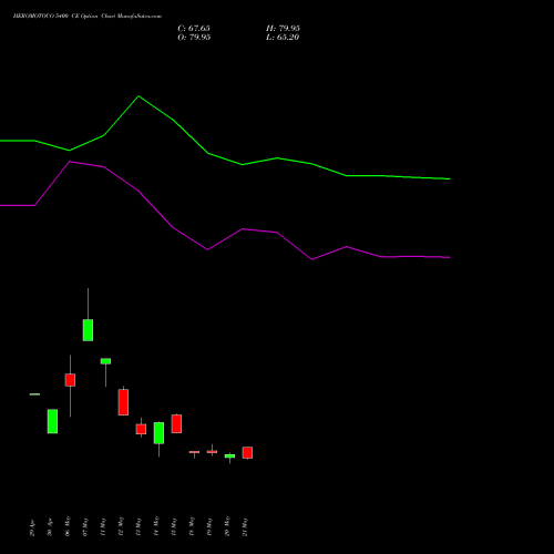 HEROMOTOCO 5400 CE (CALL) 30 June 2026 options price chart analysis Hero MotoCorp Limited 