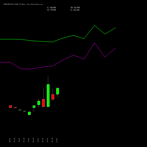 HEROMOTOCO 5400 CE (CALL) 25 August 2026 options price chart analysis Hero MotoCorp Limited 