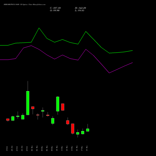 HEROMOTOCO 5450 CE (CALL) 30 March 2026 options price chart analysis Hero MotoCorp Limited 