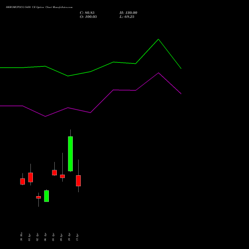 HEROMOTOCO 5450 CE (CALL) 28 April 2026 options price chart analysis Hero MotoCorp Limited 