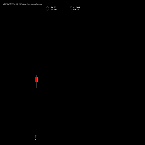 HEROMOTOCO 5450 CE (CALL) 30 June 2026 options price chart analysis Hero MotoCorp Limited 