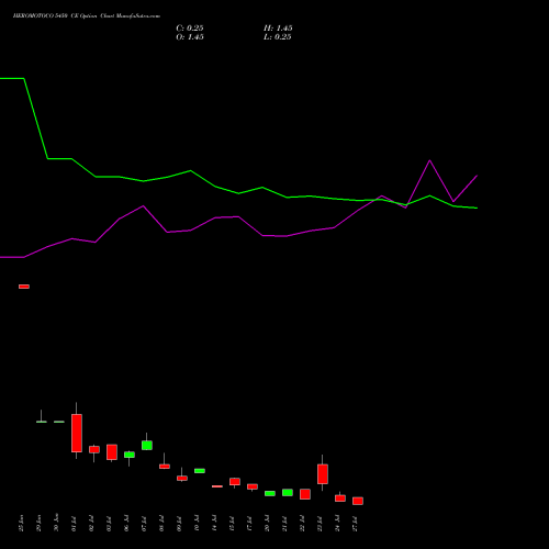 HEROMOTOCO 5450 CE (CALL) 28 July 2026 options price chart analysis Hero MotoCorp Limited 