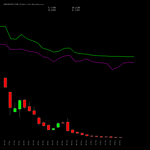 HEROMOTOCO 5500 CE CALL indicators chart analysis Hero MotoCorp Limited options price chart strike 5500 CALL