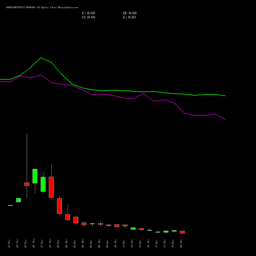 HEROMOTOCO 5600.00 CE CALL indicators chart analysis Hero MotoCorp Limited options price chart strike 5600.00 CALL