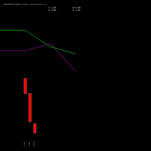 HEROMOTOCO 5600.00 CE CALL indicators chart analysis Hero MotoCorp Limited options price chart strike 5600.00 CALL