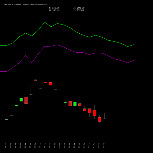 HEROMOTOCO 5600.00 CE (CALL) 29 September 2026 options price chart analysis Hero MotoCorp Limited 