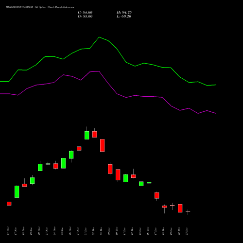 Live HEROMOTOCO 5700.00 CE (CALL) 30 December 2025 options price chart analysis Hero MotoCorp Limited 