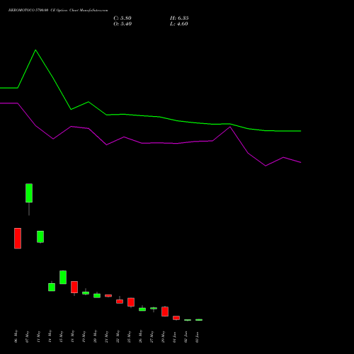 HEROMOTOCO 5700.00 CE (CALL) 30 June 2026 options price chart analysis Hero MotoCorp Limited 