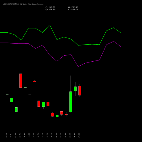 HEROMOTOCO 5750.00 CE (CALL) 30 March 2026 options price chart analysis Hero MotoCorp Limited 