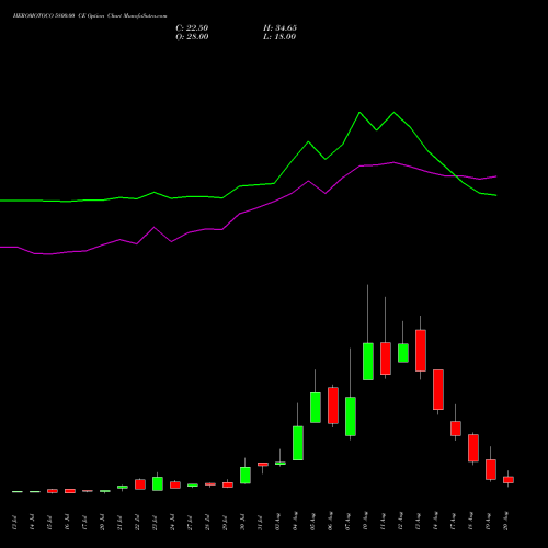 HEROMOTOCO 5800.00 CE (CALL) 25 August 2026 options price chart analysis Hero MotoCorp Limited 