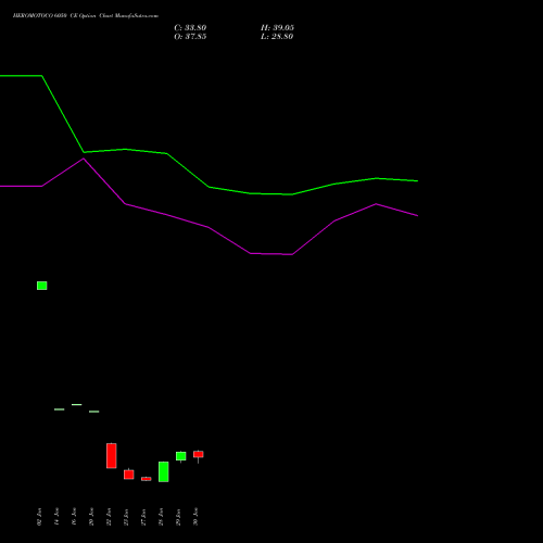 HEROMOTOCO 6050 CE (CALL) 24 February 2026 options price chart analysis Hero MotoCorp Limited 
