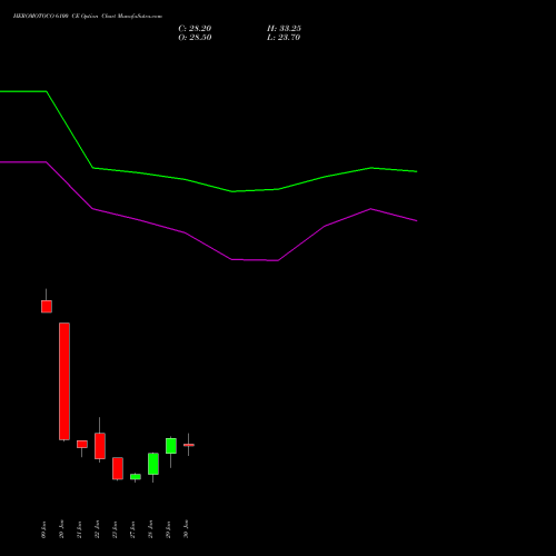 HEROMOTOCO 6100 CE (CALL) 24 February 2026 options price chart analysis Hero MotoCorp Limited 