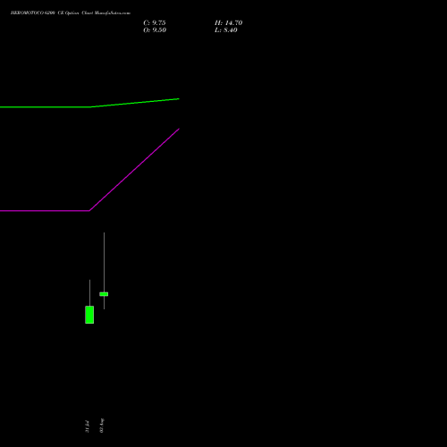 HEROMOTOCO 6200 CE (CALL) 25 August 2026 options price chart analysis Hero MotoCorp Limited 