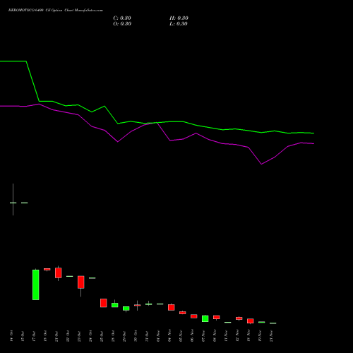 HEROMOTOCO 6400 CE CALL indicators chart analysis Hero MotoCorp Limited options price chart strike 6400 CALL