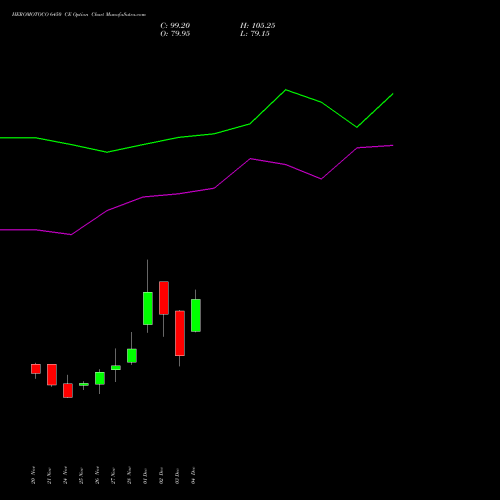 Live HEROMOTOCO 6450 CE (CALL) 30 December 2025 options price chart analysis Hero MotoCorp Limited 